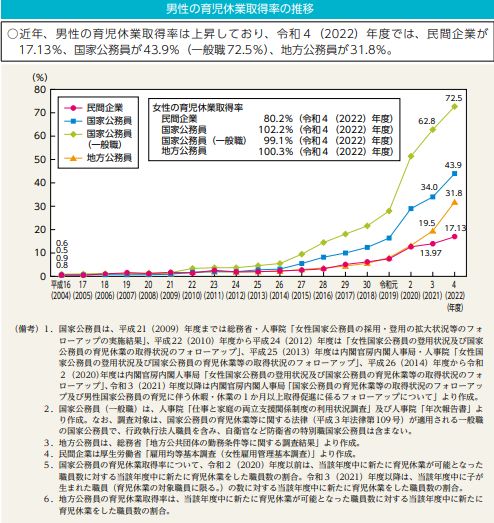 男性の育児休業取得率の推移