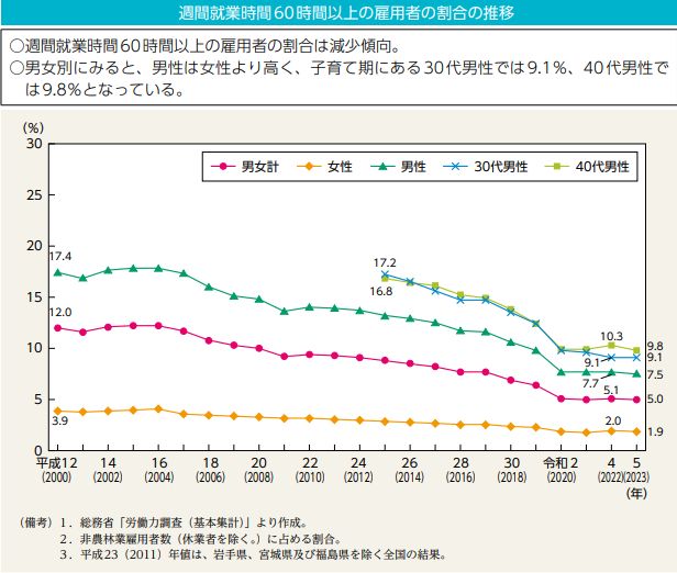 週間就業時間60時間以上の雇用者の割合の推移